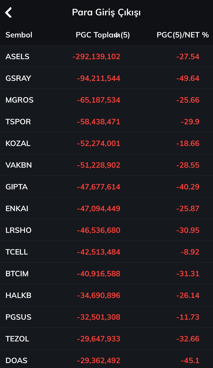 ⚡️Saat 17:00 itibariyle Para Giriş ve Çıkışı en fazla olan hisseler

🟩 #ykbnk #akbnk #tuprs #kchol #isctr 
🟥 #asels #gsray #mgros #tspor #kozal