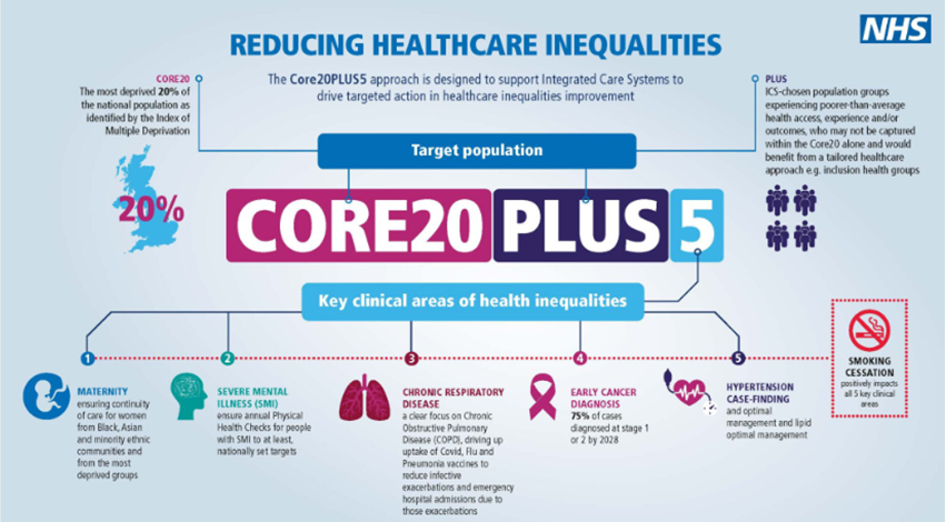 lsc_vcfse's tweet image. 📢 Fourth cohort of Core20PLUS Ambassadors opens 14th July
NHS England are looking for people who are working in the NHS and across Integrated Care Systems (ICSs) or wider in local authorities and the VCFSE sector.
For more information, click here 👇🔗
healthierlsc.co.uk/VCFSE/news-and…