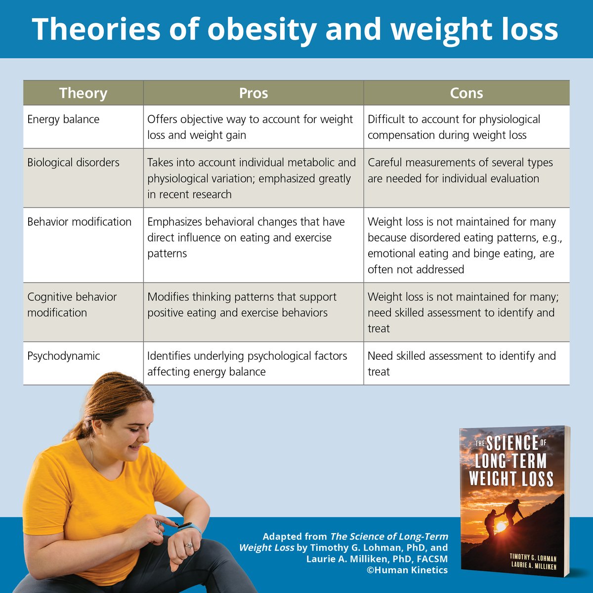 HumanKineticsEU's tweet image. Many theories exist to explain obesity and weight loss. 

While it is tempting to consider only calories consumed and calories expended, other considerations may give a more comprehensive view. 

Learn more with The Science of Long-Term Weight Loss:

➡️ bit.ly/4moru0R