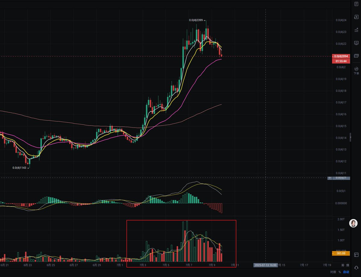 YanycBtc's tweet photo. #Bonk 这两天顶部盘整，量能很足嘛
是不是出货差不多了，五天翻倍
该暴跌了吧，颈线位都破了
坐等收菜 https://t.co/YHduhTgQWy