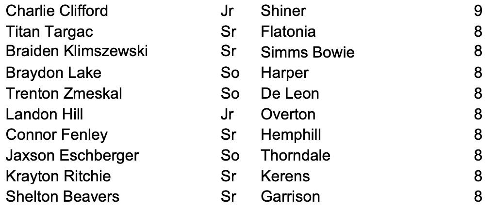 Here is a portion of the ZV-TEE/THSB Wins leaders for each classification!  See where these players rank on the list + the complete 200/75/50 leaders for each category (AVG, H, 2B, 3B, HR, RBI, R, SB, W, K, ERA) in our postseason stat package!!!

Individual Classification Stats: