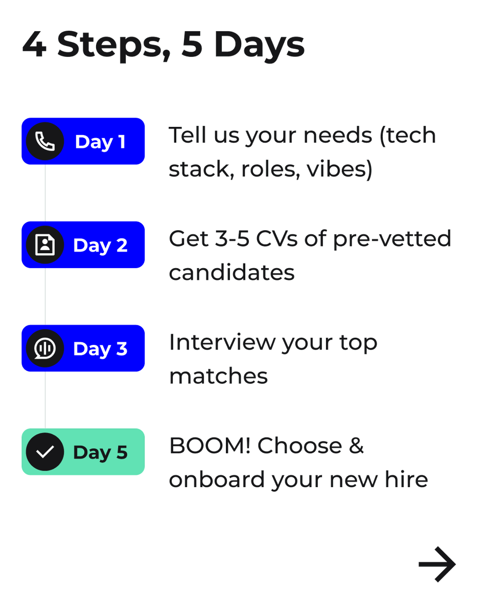 outstaffurteam's tweet image. Did you know?

⏳ 5 days — average time we take to deliver your next hire with Fast Hiring service

Want to reduce hiring costs by 55% with us?

Let’s get your team growing 👉 bit.ly/3IyJhTf

#FastHiring #TechRecruitment #RemoteTeams #Outstaffing #ITStaffing