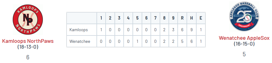 West Coast League

• Kamloops 6
<a href="/JoeyRico21/">Joey Rico</a> (Westmont) 2-5, HR (2), 2 RBI, R; 4 IP, H, 0R, 0 BB, 6 K
<a href="/drew_schmidt2/">Drew Schmidt</a> (UT Tyler) 2-4, RBI, SB

• Wenatchee 5
<a href="/MitchHaythorn/">Mitch Haythorn</a> (UNC) 5 IP, ER, 2 K
<a href="/KanoaMorisaki/">Kanoa Morisaki</a> (CSUB) 2-3, 2B, RBI
<a href="/Jacob_Croxford1/">Jacob Croxford</a> (CAC '26) 2-3, 3B, 2 RBI