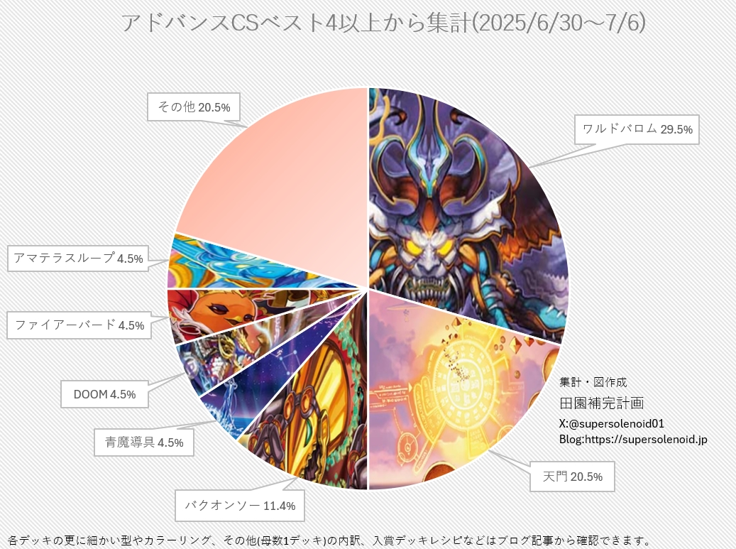 デュエマ アドバンスCS】「入賞数ランキング(6/30～7/6)」 デーモン