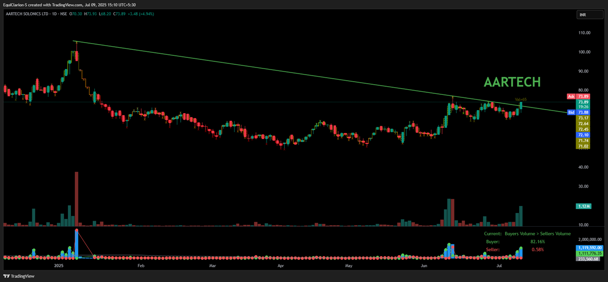 Srikant49689884's tweet photo. 📈 AARTECH is displaying positive price structure and gaining momentum. Traders may consider keeping it on their watchlist for potential opportunities, based on technical analysis.
This is shared for educational purposes only and not a buy/sell recommendation.
#AARTECH #StocksToWatch #BreakoutStocks #TechnicalAnalysis #StockMarketIndia