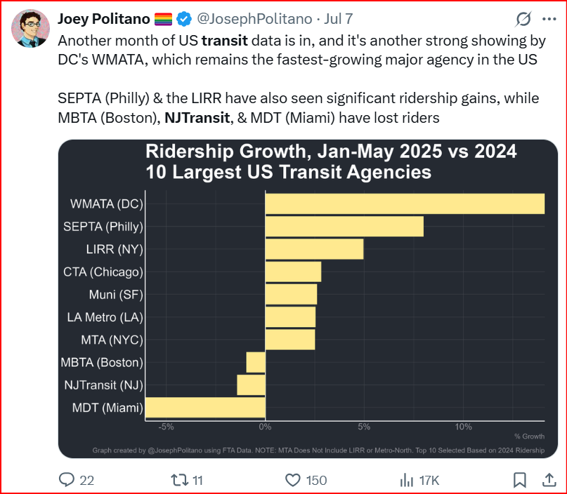 NJ Transit is LOSING RIDERS because the corporate office and NJ Transit board are morons.

They want to make the system so bad that towns and cities will ask to privatize service.

The NJ Transit $500 million dollar corporate office has DESTROYED the reputation of mass transit in