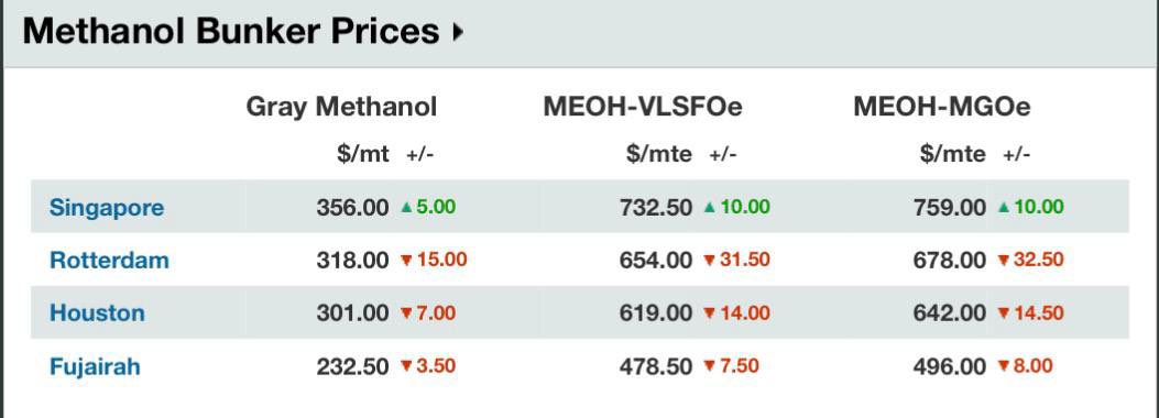 Lucid_Watcher's tweet photo. 📊 Global Bunker Fuel &amp; Methanol Prices Snapshot – July Update

🛢️ VLSFO, MGO, IFO380 trends show mixed regional signals
⚓ Singapore leads methanol bunker gains, while Rotterdam slumps
📈 Price volatility spreads widen across major ports

#BunkerFuel #VLSFO #MGO #IFO380 https://t.co/bKsuvDoqUm