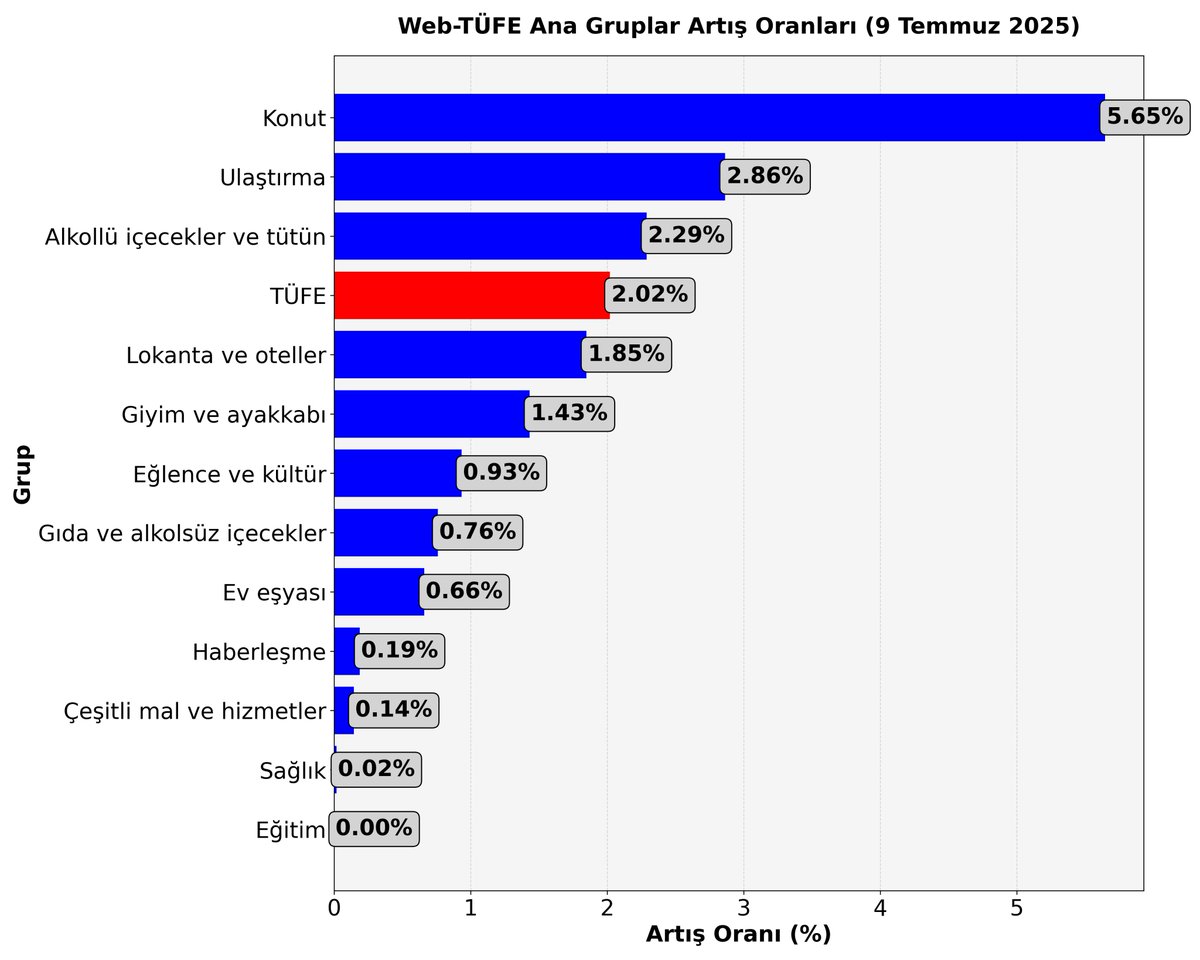 9 Temmuz itibarıyla Web TÜFE Temmuz artışı %2'yi geçiyor.

Alkollü içecekler ve tütün grubunda topladığım fiyatlarda zam geçişleri tamamlandı.
Grupta %6,7'lik artış gözüküyor, aylık veriye aylık ortalama alındığından %5'lik kısmı bu aya yansıyacak, ay sonunu bulacak bunun