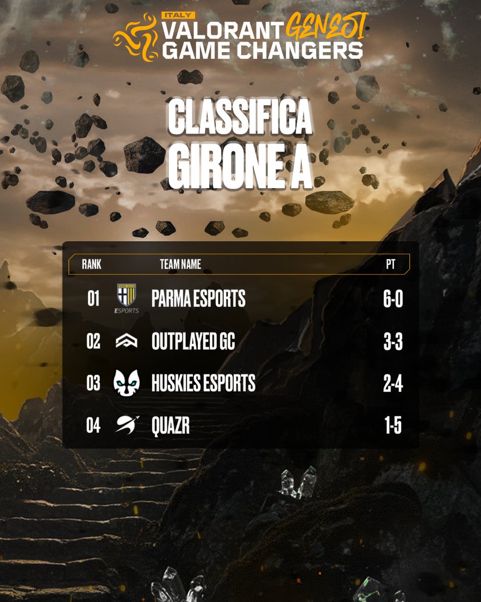 King Esport (@king___esport) on Twitter photo Termina cosรฌ il Girone A del #GameChangersItaly!
๐Le campionesse in carica del <a href="/1913parmacalcio/">๐๐๐ซ๐ฆ๐ ๐๐๐ฅ๐๐ข๐จ ๐๐๐๐</a> dirette in semifinale!
Ai quarti invece <a href="/aNc_Outplayed/">aNc Outplayed</a> e <a href="/huskies_esports/">HUSKIES ESPORTS</a> ๐ฅ
GGs ai <a href="/Team_Quazr/">Quazr</a> !
<a href="/itVALORANT/">VALORANT - Italia</a> Termina cosรฌ il Girone A del #GameChangersItaly!
๐Le campionesse in carica del <a href="/1913parmacalcio/">๐๐๐ซ๐ฆ๐ ๐๐๐ฅ๐๐ข๐จ ๐๐๐๐</a> dirette in semifinale!
Ai quarti invece <a href="/aNc_Outplayed/">aNc Outplayed</a> e <a href="/huskies_esports/">HUSKIES ESPORTS</a> ๐ฅ
GGs ai <a href="/Team_Quazr/">Quazr</a> !
<a href="/itVALORANT/">VALORANT - Italia</a>
