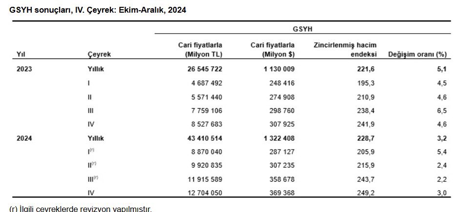 Grafikte gördüğünüz üzere, <a href="/tether/"></a> USDT’nin onchain transfer hacmi 2025 yılı itibariyle aylık ortalama 1 trilyon dolara ulaşmış durumda!
Bu rakamı daha iyi kavramak için şöyle düşünelim, Tether’in yalnızca bir aylık onchain transfer hacmi, Türkiye'nin yaklaşık 1 yıllık