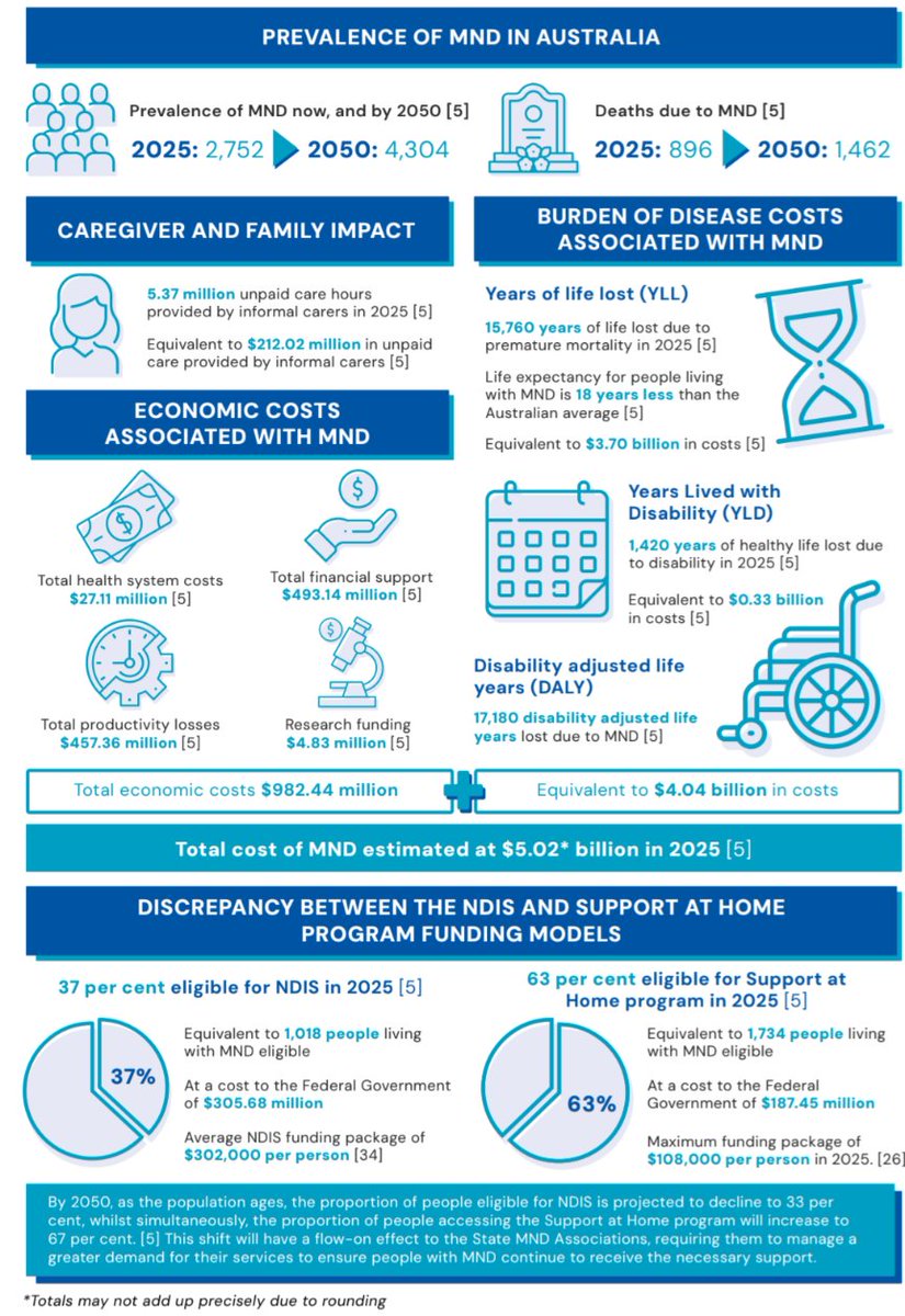 Hot off the press; a landmark report on the social and economic impact of #MND in Australia, published by <a href="/mndaustralia/">MND Australia</a>, in close collaboration with our centre leads a/prof Henderson and a/prof McRae. Every moment matters.
mndaustralia.org.au/getmedia/e5df7…
