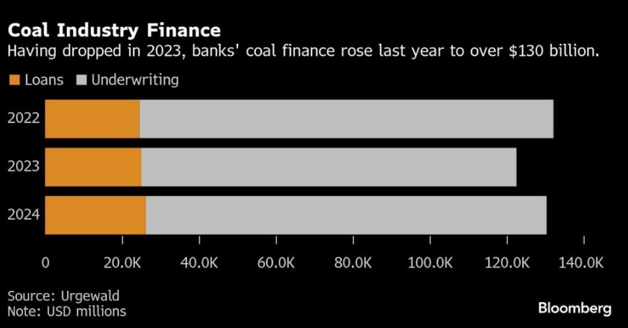 chigrl's tweet image. Banks channeled $385 billion into coal industry since COP26

Global banks channeled more than $385 billion to the coal power industry over the past three years, with annual flows increasing last year from 2023, according to analysis by a group of nonprofits.

At the COP26 climate