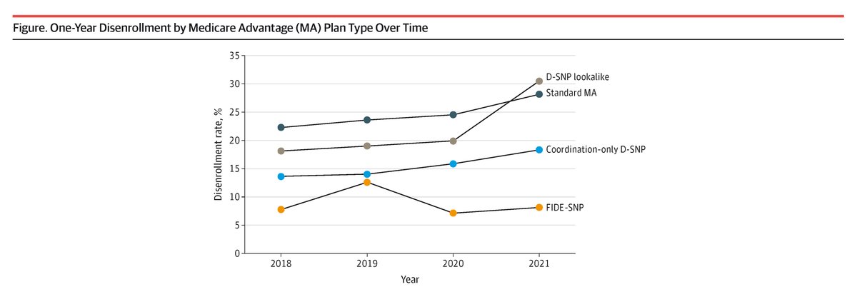 JAMA Health Forum (@jamahealthforum) on Twitter photo Fully integrated special needs plans for dual-eligible #Medicare beneficiaries had lower disenrollment rates compared to other Medicare Advantage plans. ja.ma/46bJ8PN <a href="/eric_t_roberts/">Eric T. Roberts</a> Fully integrated special needs plans for dual-eligible #Medicare beneficiaries had lower disenrollment rates compared to other Medicare Advantage plans. ja.ma/46bJ8PN <a href="/eric_t_roberts/">Eric T. Roberts</a>