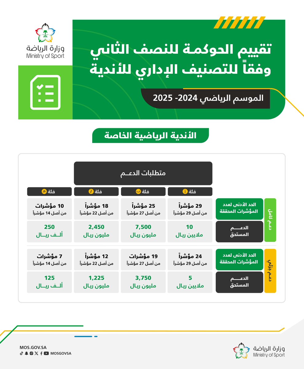 mosgovsa's tweet photo. 📊 وزارة الرياضة تُعلن نتائج تقييم مبادرة الحوكمة للأندية الرياضية في النصف الثاني:

1️⃣ الأندية الرياضية الخاصة
#استراتيجية_دعم_الأندية https://t.co/Op2cQ4nqAX