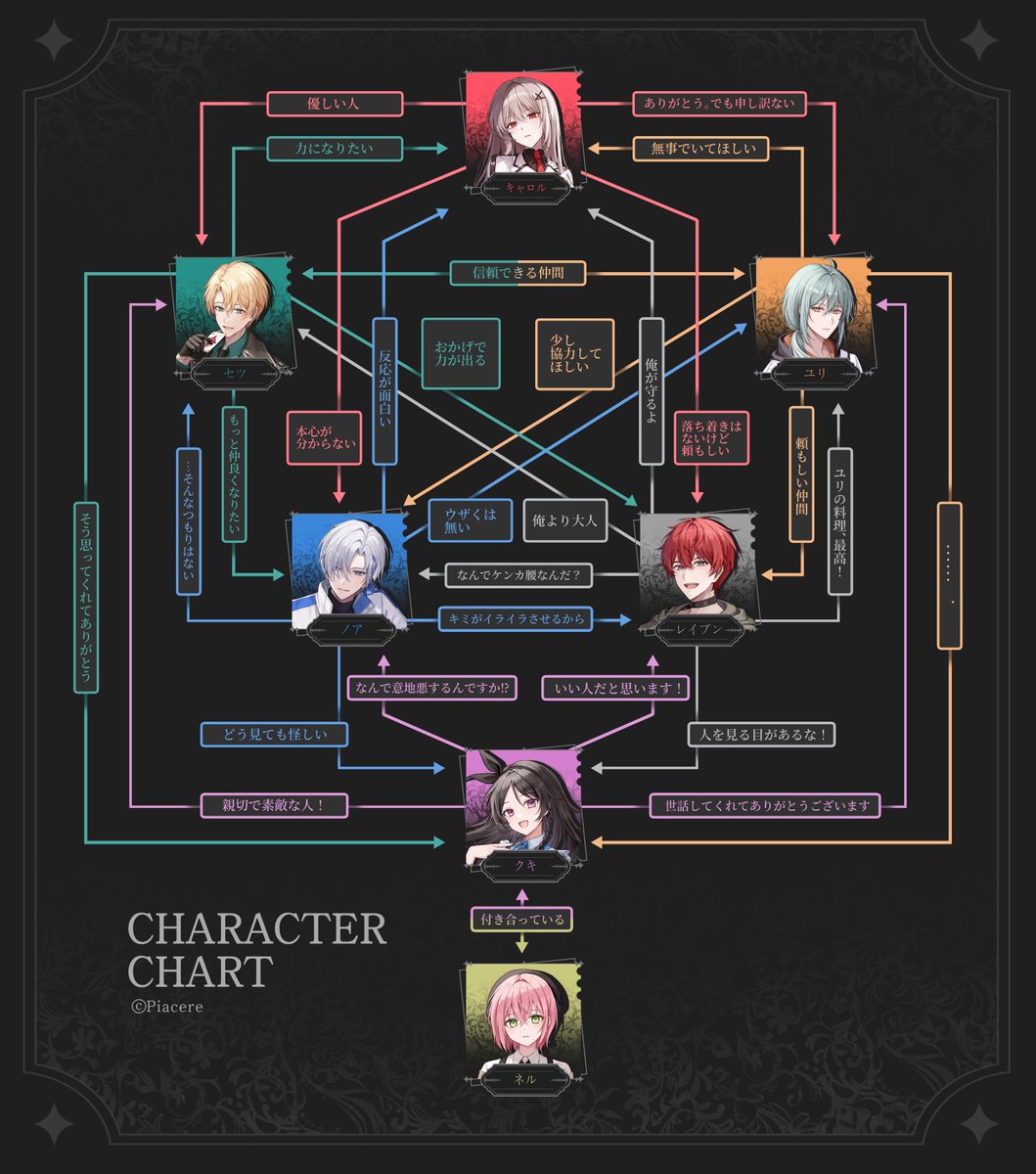 TmPiacere's tweet photo. 【#リワンダ キャラクター相関図】
11日に公開予定の体験版デモに先駆けて、
《Re:dive Wonderland》のキャラクター相関図を先行公開!
謎のゲーム世界に閉じ込められた彼らの、
交錯する想いと複雑に絡み合う関係性にぜひご注目ください!
#同人ゲーム #乙女ゲーム #PCゲーム #otome #rewonder #リワンダ