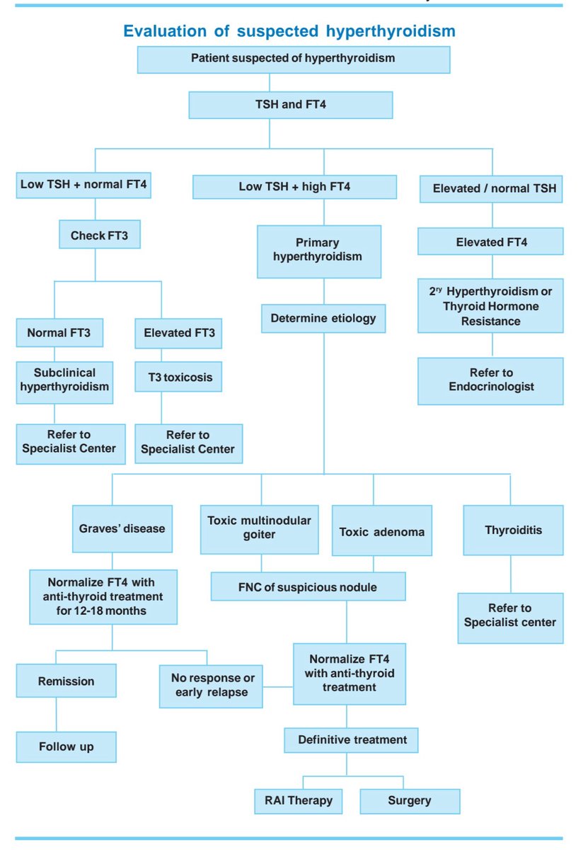 Medicalinfo111's tweet photo. Evaluation of hyperthyroidism https://t.co/6ToendMXYj