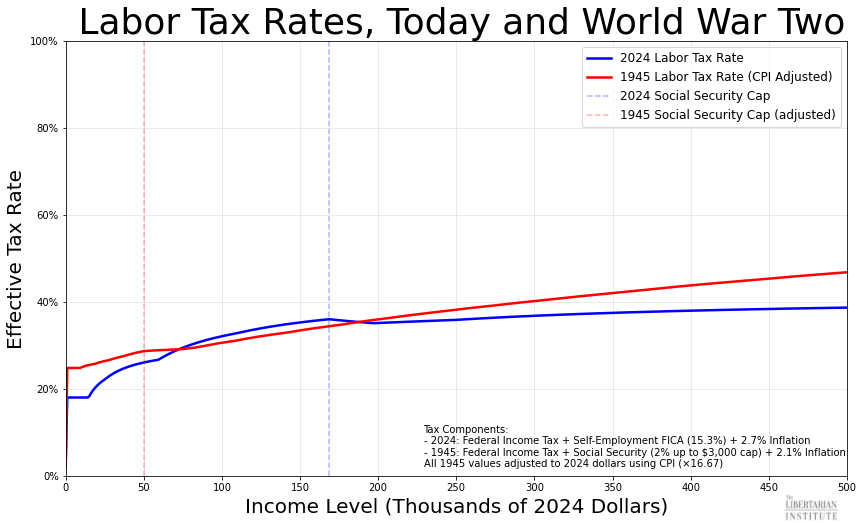 LPofMass's tweet image. The middle class is paying higher tax rates on their labor than during World War Two.
This time, the war being waged by the US government is on the American people's rights and the limits of the US Constitutioni.