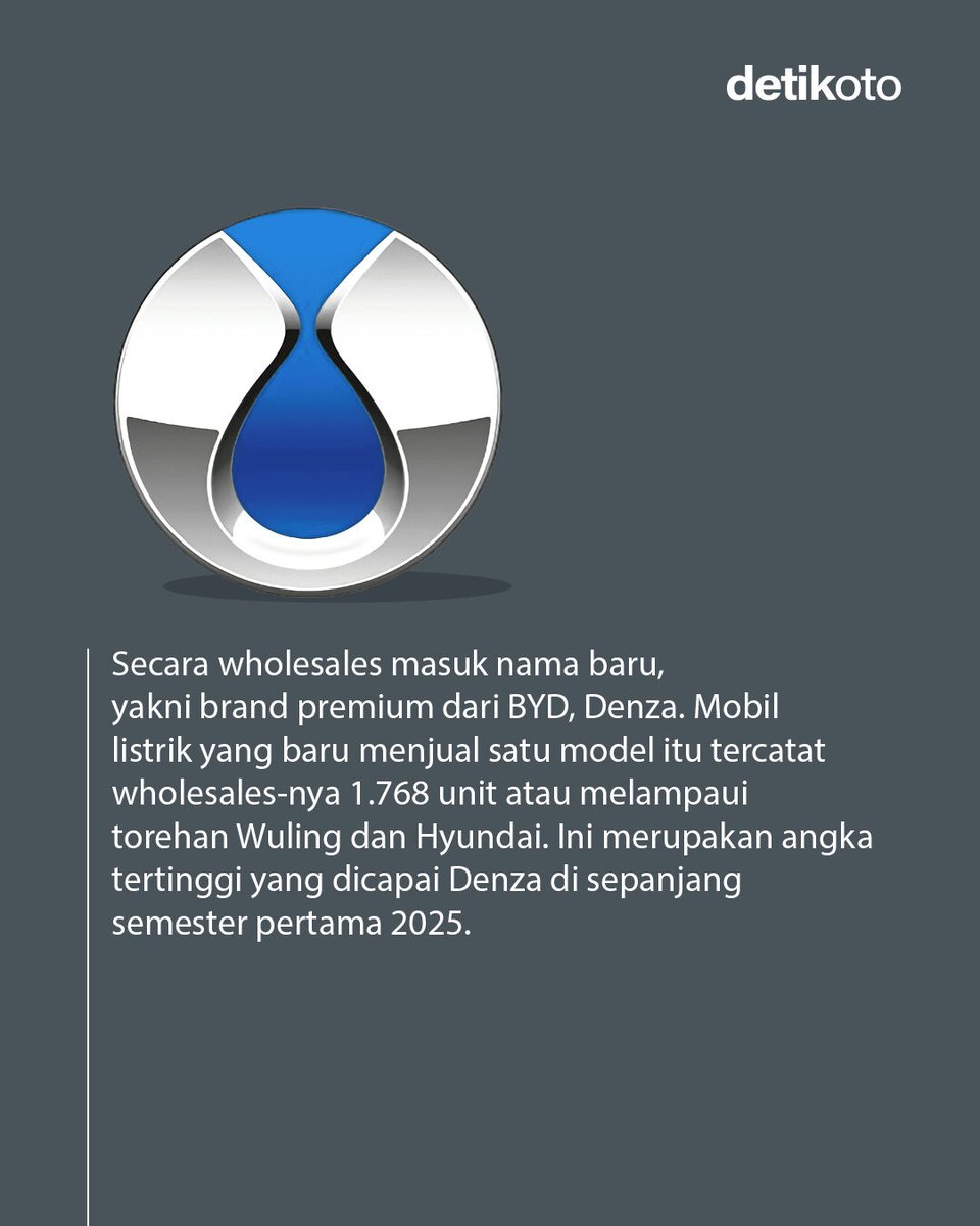 detikoto's tweet image. Penjualan mobil di Indonesia periode Juni 2025 mengalami penurunan. Di tengah ambrolnya penjualan berbagai merek, Denza mencatat rekor baru! 📈🚗⁣

&amp;gt;&amp;gt; oto.detik.com/mobil/d-800255…
⁣
#detikOto #Gaikindo