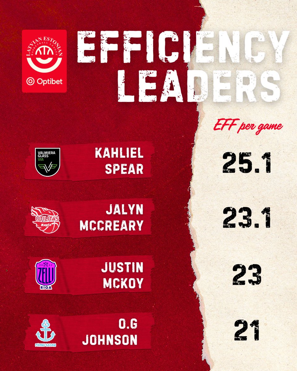 Efficiency leaders for the Optibet Latvian - Estonian basketball league in 2024./2025!🏆

*Graphic contains players with at least 15 games.

#Optibet | #LatEstLeague
