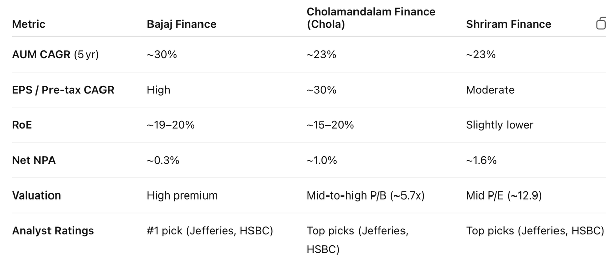 Long term investing series : First stock from NBFC

Cholafinance VS Shriram Finance or Baja Finance
My pick will be always Chola for long term : WHY ?

Cholamandalam Finance (Chola)
Business: Vehicle, home, mortgage finance; part of Murugappa Group with 1,400+ branches PAN India