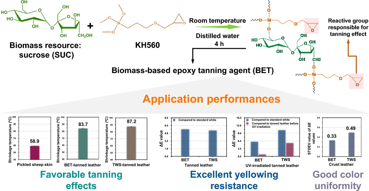 SCU_CL's tweet image. Engineering an epoxy #tanning agent via facile functionalization of #sucrose with #silane coupling agent for #sustainable leather production    

Wei Ding*, Xinyue Wang, Javier Remón, et al. from Beijing Institute of Petrochemical Technology, etc.

doi.org/10.1186/s42825…