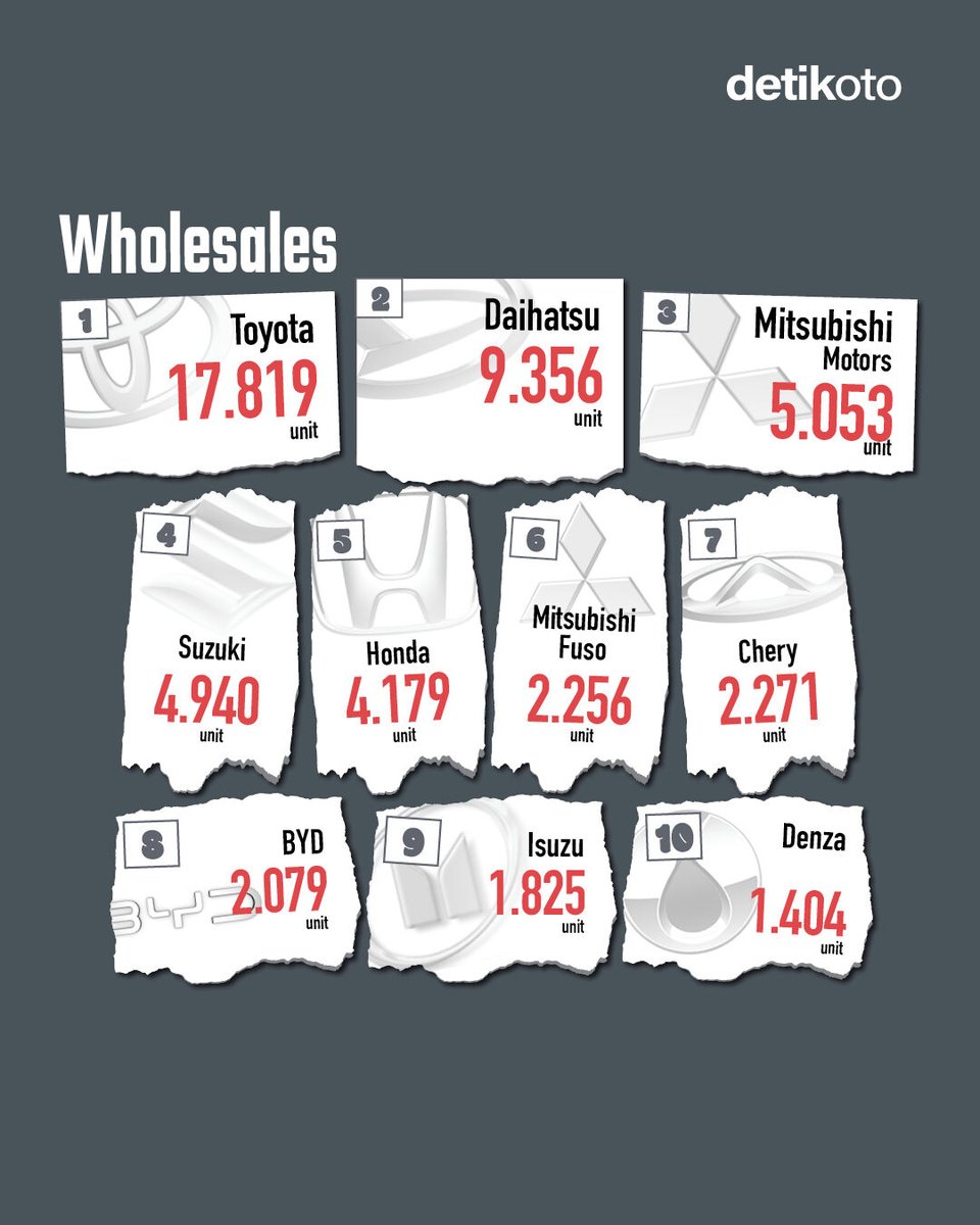 detikoto's tweet image. Penjualan mobil di Indonesia periode Juni 2025 mengalami penurunan. Di tengah ambrolnya penjualan berbagai merek, Denza mencatat rekor baru! 📈🚗⁣

&amp;gt;&amp;gt; oto.detik.com/mobil/d-800255…
⁣
#detikOto #Gaikindo