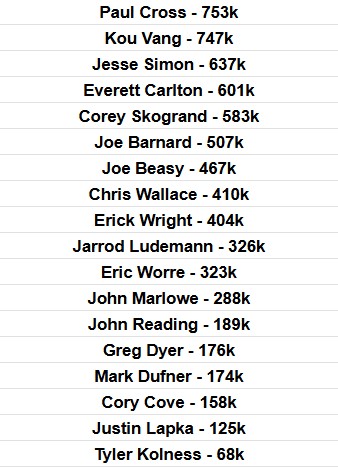 MNPokerUpdates's tweet image. 🚨🚨🚨 Day 4 🚨🚨🚨
Good luck to the 18 Minnesota players in Day 4 of @WSOP Event #81 $10k Main Event!
Paul Cross (@PaulC0142) of Minneapolis, MN leads the group currently sitting 177th in chips!!!
Blinds Currently 4k/8k/8k
1476 Players Remain
1461 Paid
Min Cash $15k
1st Place…