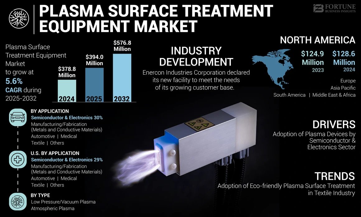 RichardWal9262's tweet image. ⚡ The global plasma surface treatment equipment market was valued at USD 378.8M in 2024. It will grow from USD 394.0M in 2025 to USD 576.8M by 2032, CAGR 5.6% 
🌍 North America share 33.94%

🔗blog.naver.com/globalreports/…

#PlasmaTreatment #SurfaceTech #MarketTrends