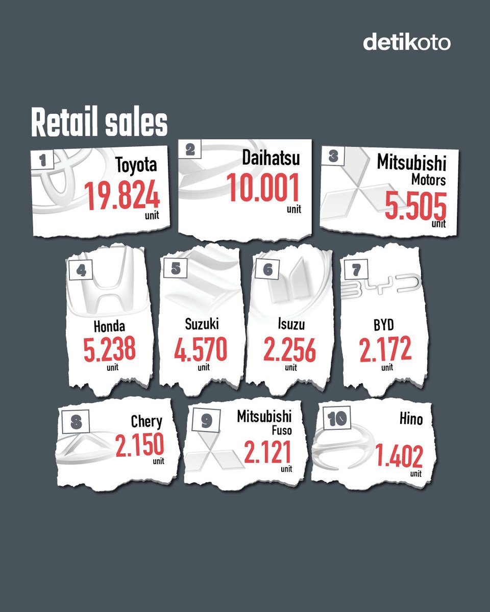 detikoto's tweet image. Penjualan mobil di Indonesia periode Juni 2025 mengalami penurunan. Di tengah ambrolnya penjualan berbagai merek, Denza mencatat rekor baru! 📈🚗⁣

&amp;gt;&amp;gt; oto.detik.com/mobil/d-800255…
⁣
#detikOto #Gaikindo