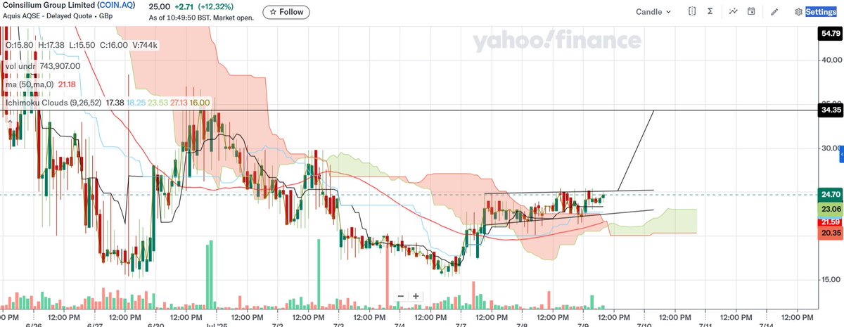 TorrBTC's tweet photo. 🚨 $COIN.AQ &amp; $CINGF Update: 

It’s been 2 weeks since $COIN.AQ has traded above the Ichimoku Clouds.

Not only that but also 10 days since any price consolidation above the 50 Ma.

Coin is also in a bullish flag pattern which has a target price of 34p - 35p.

SUPER BULLISH 🚀 https://t.co/9zOuiAxgR9