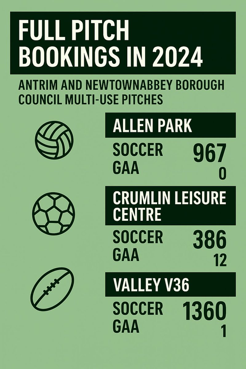 Despite Antrim &amp; Newtownabbey Borough Council's claims to accommodate GAA, 2024 full-pitch booking numbers at 'shared facilities' (V36, Allen Park, Crumlin) tell a different story. GAA clubs tried to secure consistent bookings on adequate space, but were locked out.