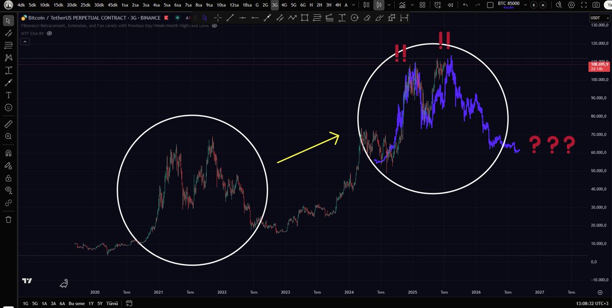 cryptomuneccim's tweet photo. BTC geçmiş boğadaki yapı ile son tepe bölgesinde oluşan yapı arasındaki 7 farkı bulalım 🙂 https://t.co/Q0yRd5l5gR