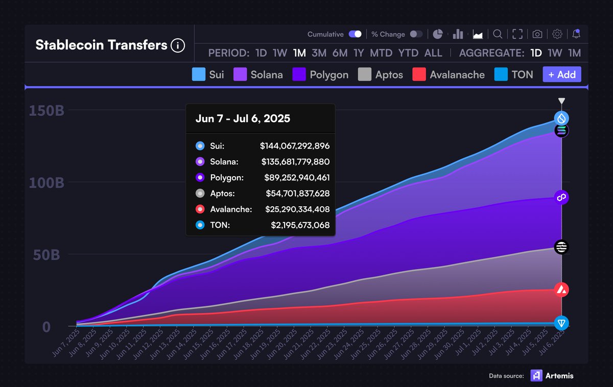 $SUI surpasses Solana in stablecoin transfer volume over the last 30 days.