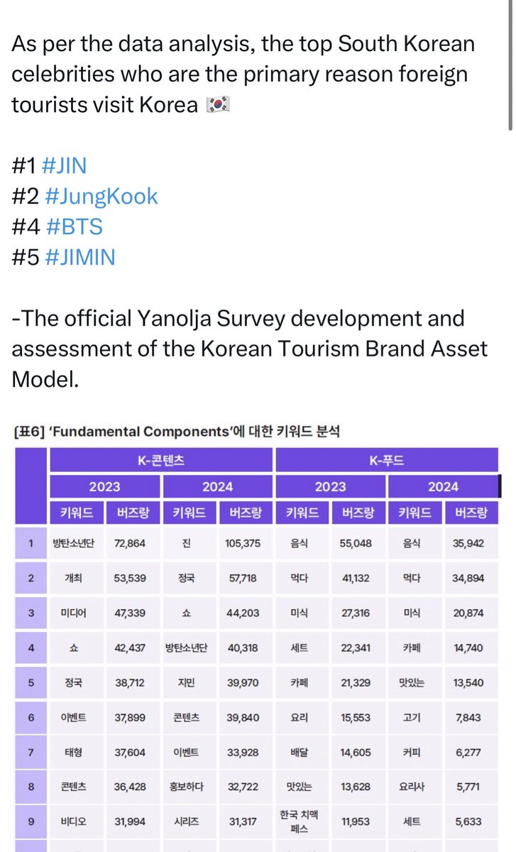 List of the survey that jungkook ranked higher than random alphabet:

1.  Overseas Hallyu Survey Report’ by Korean Cultural &amp; Tourism Ministry
2. Forbes Korea ‘Power Celebrity 40’
3. Gallup Korea Year End Public Opinion
4. JoyNews24 Singer of the year by 200 industry expert
👇🏻