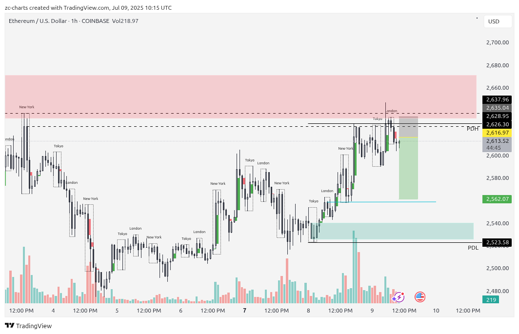 ZC_charts's tweet photo. $ETH #Ethereum | Probability 50% to 60%

Pros: 

Rejected from Daily OB
PDH - PWH swept, target mid ranges
Trading under NPOC - eyeing for VAL

Cons:

No Change in structure/MSS yet on aligned timeframe
Overall stronger bullish momentum as compare to others

#Trades https://t.co/e4crQhEpeT