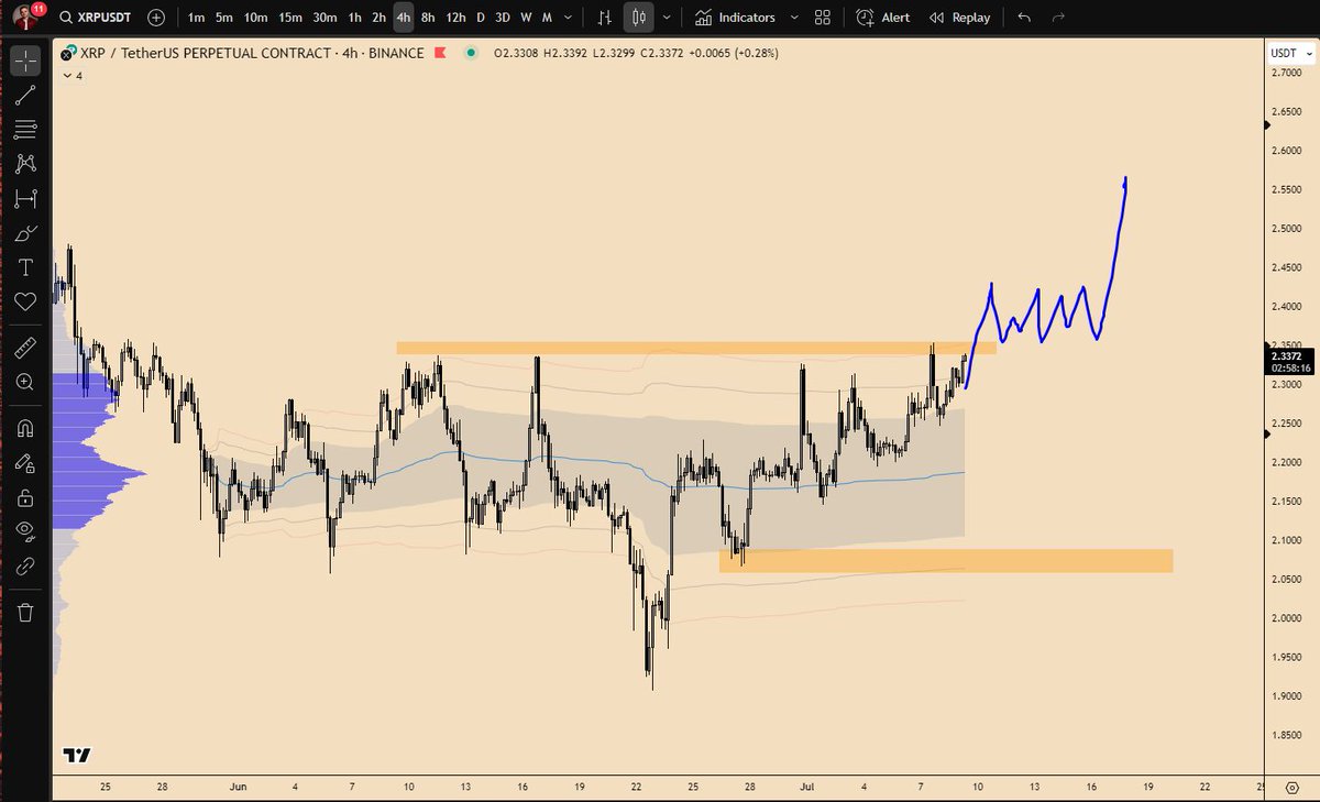 Yuriy_Biko's tweet photo. #XRP
Price approached the VAH of the big sideways range.
If price consolidates and creates a sideways move above the support zone, we can consider the possibility of taking a long trade.
The best spot would be the lower boundary of the local range.
Let the structure develop first, then we execute.
#Ripple