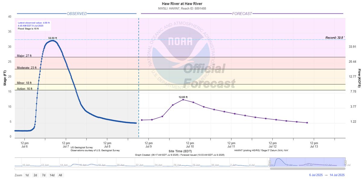 KathrynProciv's tweet image. This past week, visualized through river gauges. All 1,000-year #flood events. #Chicago metro also had an extreme flood event last night too, but fortunately rivers are holding.
*Hill Country, Texas
*Chapel Hill, North Carolina
*Ruidoso, New Mexico
