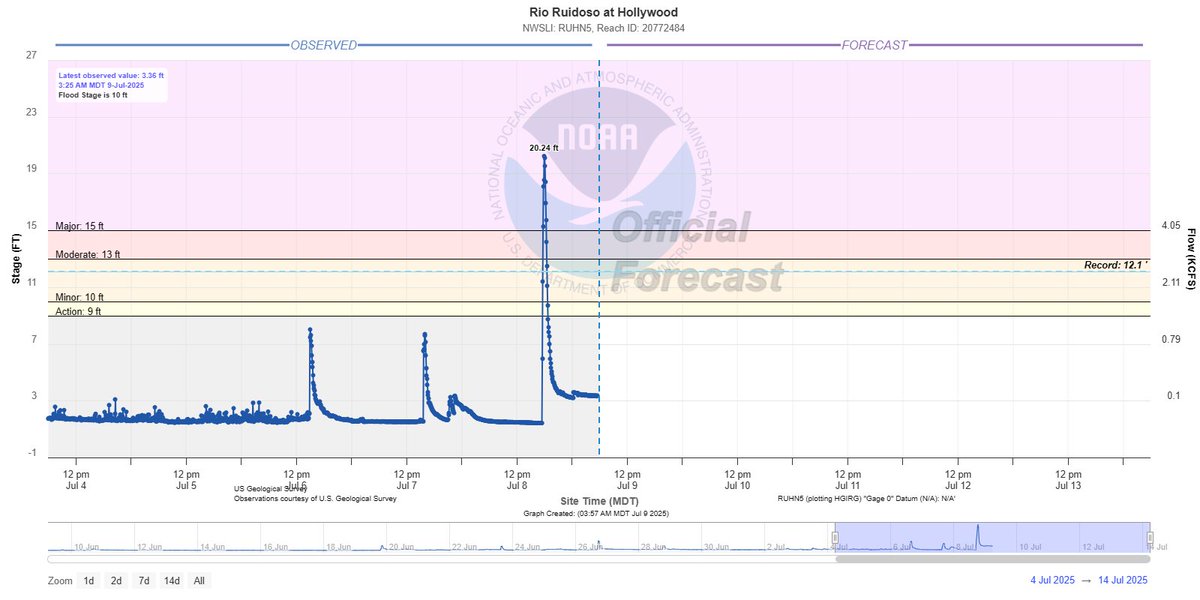 KathrynProciv's tweet image. This past week, visualized through river gauges. All 1,000-year #flood events. #Chicago metro also had an extreme flood event last night too, but fortunately rivers are holding.
*Hill Country, Texas
*Chapel Hill, North Carolina
*Ruidoso, New Mexico