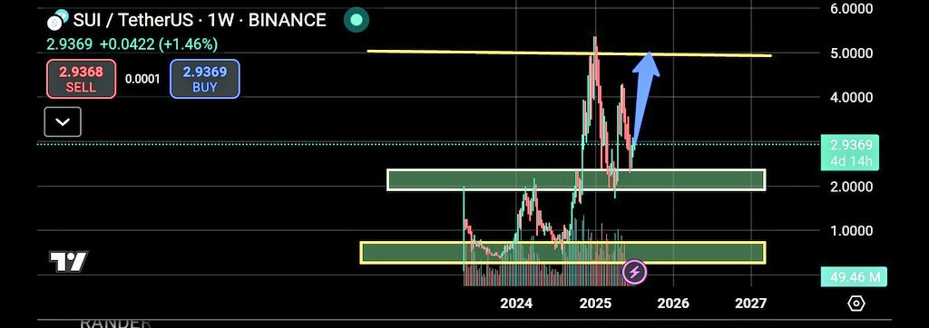 Sohailshah111's tweet image. #SUIUSDT is exhibiting a potential reversal pattern, with a target price of $5.00. The current price is $2.9369, indicating a 1.46% increase. #SUI #TetherUS #Binance #Crypto