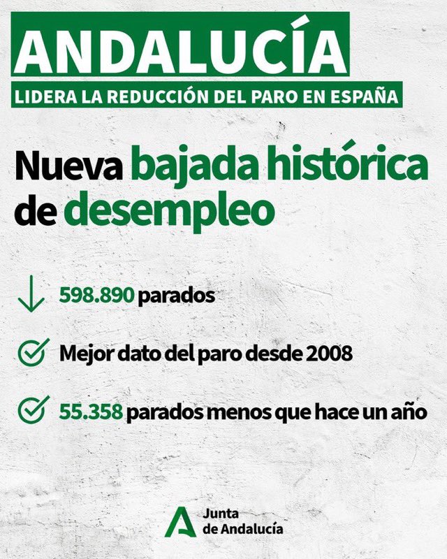 L'Andalousie est en tête de la baisse du chômage en Espagne, une diminution de 6 974 personnes en juin ce qui ramène le nombre de chômeurs sous la barre des 600 000 pour la première fois depuis 17 ans. 
Infos en Une ici 👉 lepetitjournal.com/andalousie/emp…