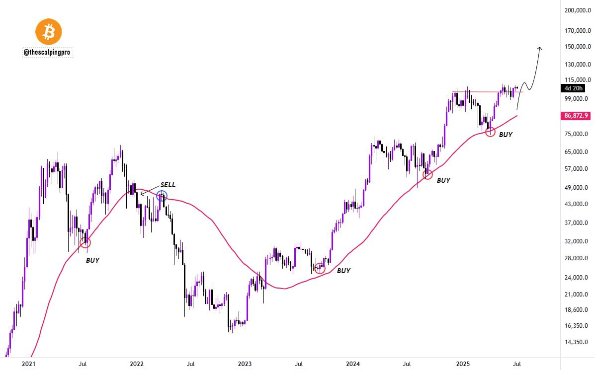 #Bitcoin - Bear market incoming?

A lot of people think Bitcoin is heading into a bear market.

The easiest way to check? Look at the 50 Weekly Moving Average.

If you notice, the 50-week MA has been a strong support over the years. Every time Bitcoin dips to this 50 WMA , it