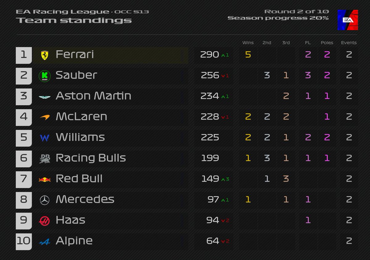 EARLF1League's tweet photo. OCC STANDINGS AFTER ROUND 2 🏆
Ferrari LEADS overtaking Sauber after the British GP. Five wins out of 11 almost give the Scuderia from Maranello an impressive 50% win rate. 🏅
Can reigning champions in Sauber FIGHT back? ⚔️

#F125 #RacingLeague #EARL #EARacingLeague #F1Game https://t.co/MlWOKiYxnT