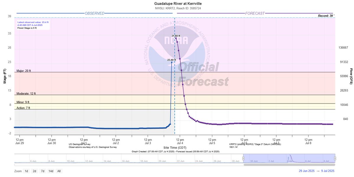KathrynProciv's tweet image. This past week, visualized through river gauges. All 1,000-year #flood events. #Chicago metro also had an extreme flood event last night too, but fortunately rivers are holding.
*Hill Country, Texas
*Chapel Hill, North Carolina
*Ruidoso, New Mexico