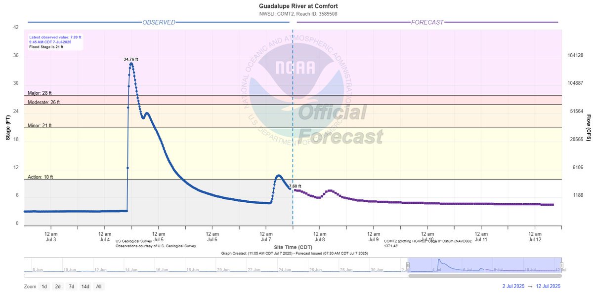 KathrynProciv's tweet image. This past week, visualized through river gauges. All 1,000-year #flood events. #Chicago metro also had an extreme flood event last night too, but fortunately rivers are holding.
*Hill Country, Texas
*Chapel Hill, North Carolina
*Ruidoso, New Mexico
