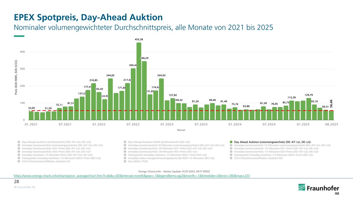 energy_charts_d's tweet image. Der Day-Ahead Börsenstrompreis war von Janunar bis März 2025 höher als im Vorjahr. Im Juni 2025 ist er auf das Niveau von Juni 2021 gefallen.
Mehr Infos dazu gibt es in der Halbjahresauswertung 2025 der Energy-Charts.
energy-charts.info/downloads/Stro…