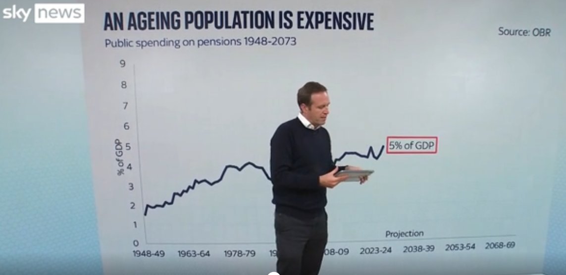 Who would have though that leaving the European Union would equate a loss the equivalent to the State payout to every single pensioner, every year!
So many blackholes for Rachel Reeves to think about!
It's not Rocket Science!
🇬🇧+🇪🇺 = £40 Billion revenue Per year #BrexitBlackHole