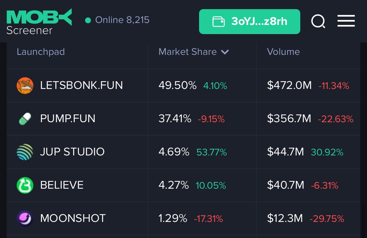 Current launchpad daily Market-share and volume:

LetsBonk 49.50% - $472M
Pumpfun 37.41% - $356.7M
Jup Studio 4.69% - $44.7%
Believe 4.27% - $40.7M
MoonShot 1.29% - $12.3M