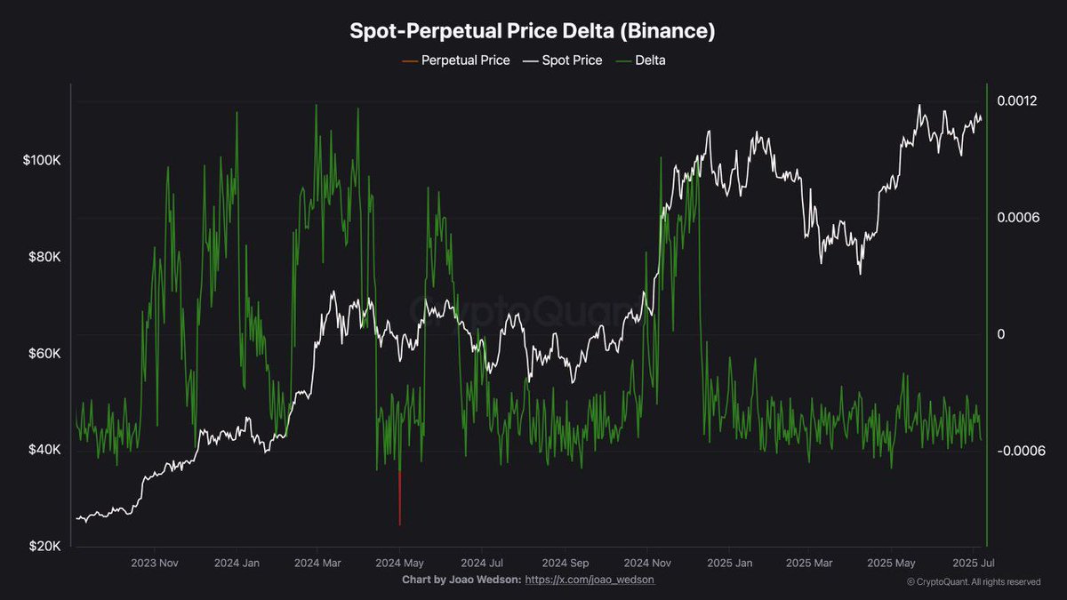 Binance’s Spot-Perpetual Delta has been negative since December 2024, even with Bitcoin pushing to new highs.

That says spot buyers are driving the move, while perp traders are still playing it safe.

If that delta flips, it could mean the mood’s shifting or that more leverage