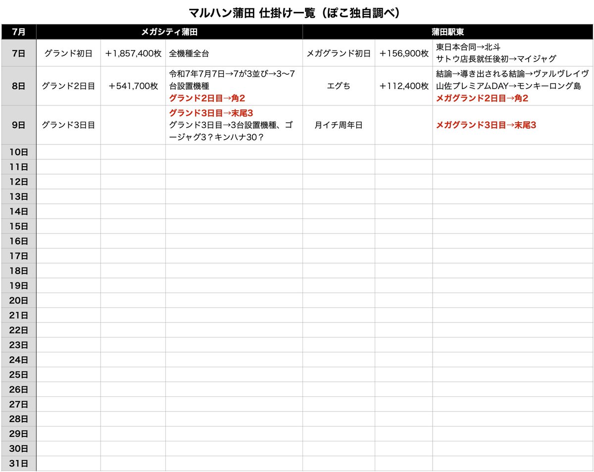 マルハン蒲田｜仕掛け一覧】 「マルハンメガシティ2000蒲田7」と