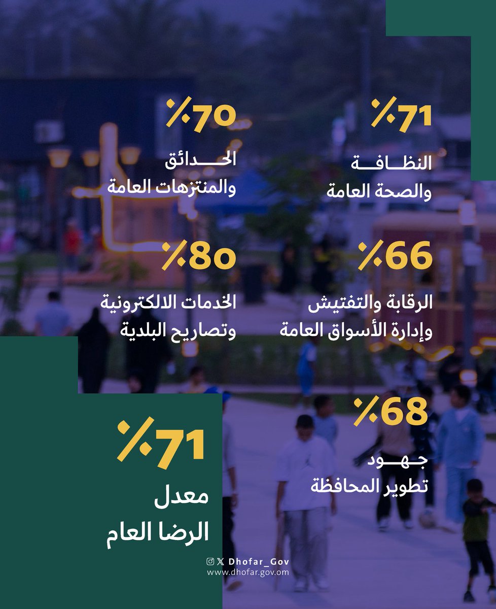 نتائج استطلاع قياس الرضا العام عن الخدمات التي تقدمها #محافظة_ظفار لعام 2025 - النصف الأول.

أجري الاستطلاع بالتعاون مع المركز الوطني للإحصاء والمعلومات.